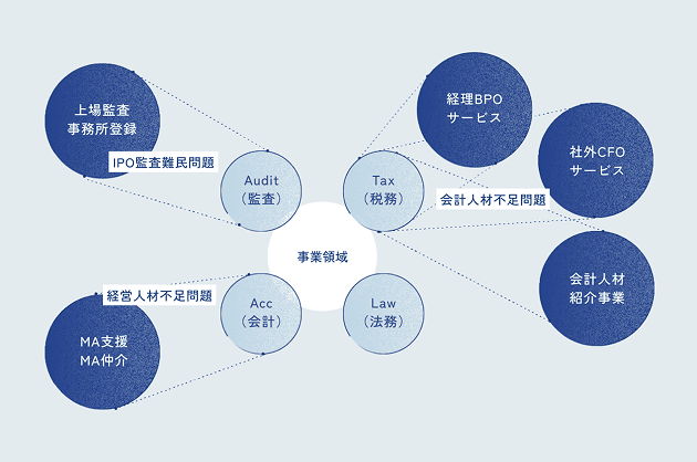 BlueWorksの事業領域と社会課題イメージ