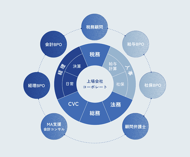 上場会社コーポレートに対する支援体制イメージ