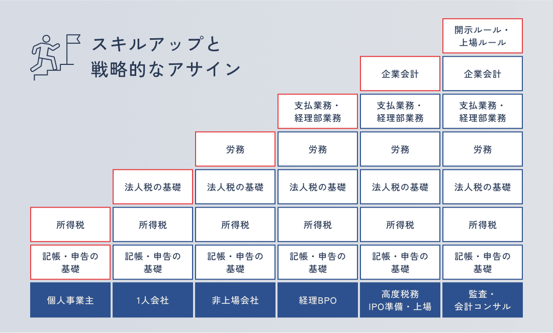スキルアップと戦略的なアサインの図